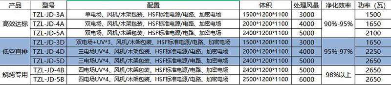 中吉藍油煙凈化一體機凈化原理參數(shù)